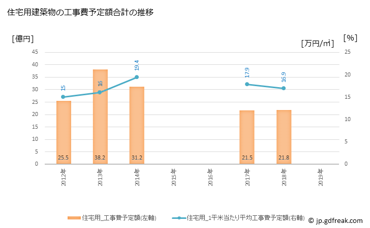 グラフ 年次 中標津町(ﾅｶｼﾍﾞﾂﾁｮｳ 北海道)の建築着工の動向 住宅用建築物の工事費予定額合計の推移