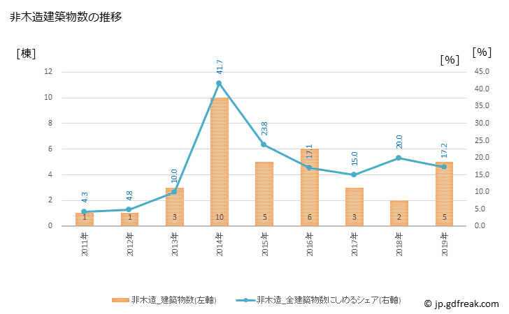 グラフ 年次 標津町(ｼﾍﾞﾂﾁｮｳ 北海道)の建築着工の動向 非木造建築物数の推移
