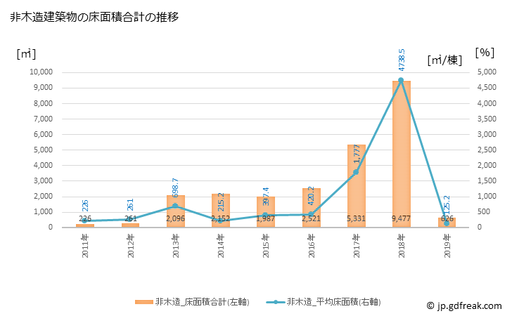 グラフ 年次 標津町(ｼﾍﾞﾂﾁｮｳ 北海道)の建築着工の動向 非木造建築物の床面積合計の推移