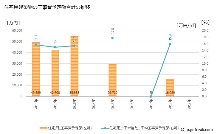 グラフ 年次 標津町(ｼﾍﾞﾂﾁｮｳ 北海道)の建築着工の動向 住宅用建築物の工事費予定額合計の推移