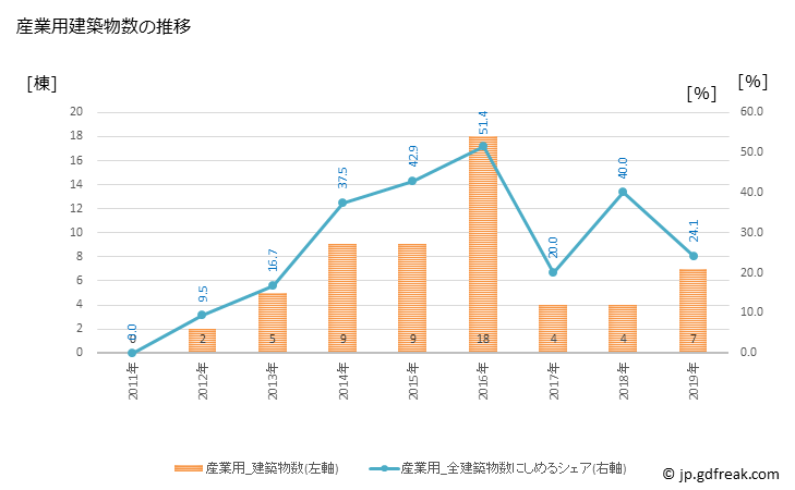 グラフ 年次 標津町(ｼﾍﾞﾂﾁｮｳ 北海道)の建築着工の動向 産業用建築物数の推移
