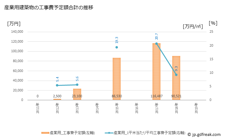 グラフ 年次 標津町(ｼﾍﾞﾂﾁｮｳ 北海道)の建築着工の動向 産業用建築物の工事費予定額合計の推移