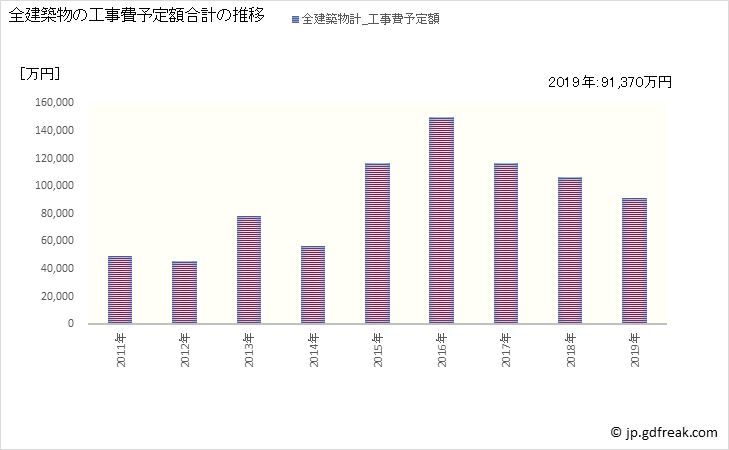 グラフ 年次 標津町(ｼﾍﾞﾂﾁｮｳ 北海道)の建築着工の動向 全建築物の工事費予定額合計の推移
