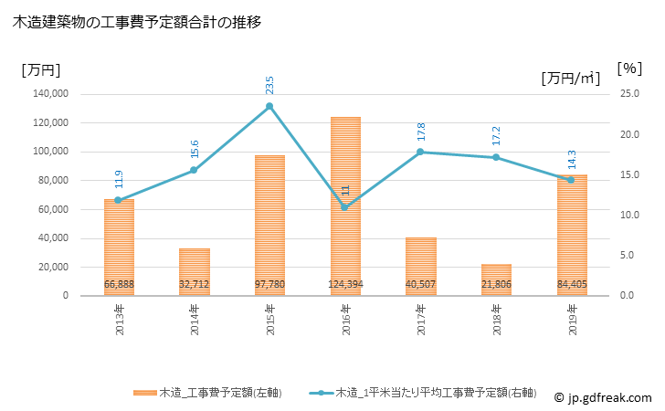グラフ 年次 標津町(ｼﾍﾞﾂﾁｮｳ 北海道)の建築着工の動向 木造建築物の工事費予定額合計の推移