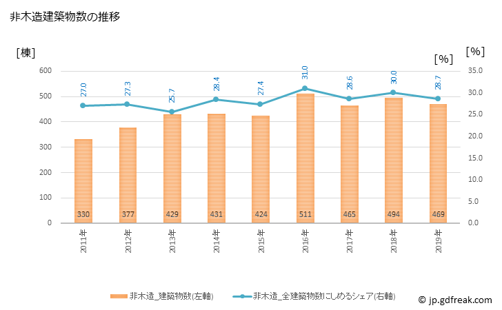 グラフ 年次 青森市(ｱｵﾓﾘｼ 青森県)の建築着工の動向 非木造建築物数の推移