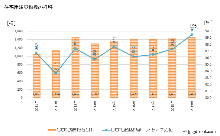 グラフ 年次 青森市(ｱｵﾓﾘｼ 青森県)の建築着工の動向 住宅用建築物数の推移
