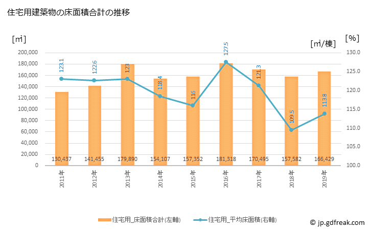 グラフ 年次 青森市(ｱｵﾓﾘｼ 青森県)の建築着工の動向 住宅用建築物の床面積合計の推移