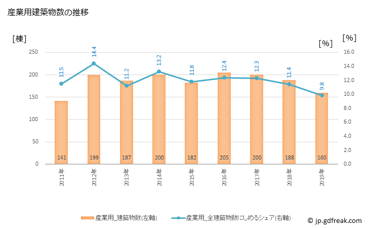 グラフ 年次 青森市(ｱｵﾓﾘｼ 青森県)の建築着工の動向 産業用建築物数の推移