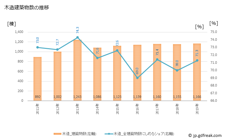 グラフ 年次 青森市(ｱｵﾓﾘｼ 青森県)の建築着工の動向 木造建築物数の推移