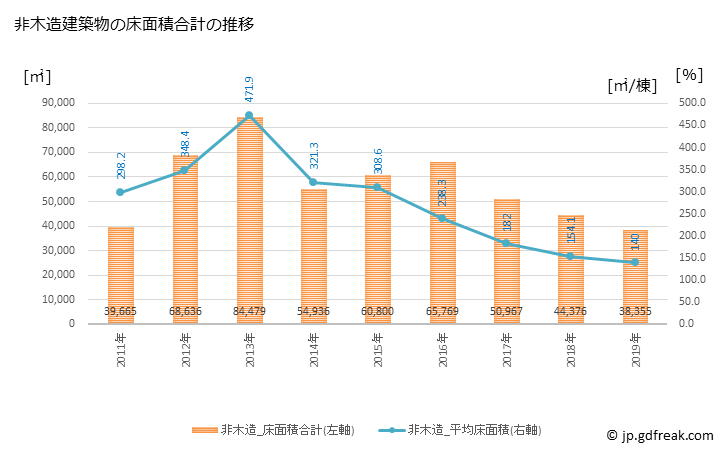 グラフ 年次 弘前市(ﾋﾛｻｷｼ 青森県)の建築着工の動向 非木造建築物の床面積合計の推移