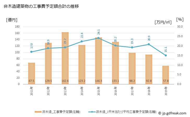 グラフ 年次 弘前市(ﾋﾛｻｷｼ 青森県)の建築着工の動向 非木造建築物の工事費予定額合計の推移