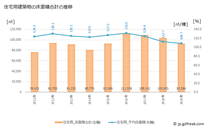 グラフ 年次 弘前市(ﾋﾛｻｷｼ 青森県)の建築着工の動向 住宅用建築物の床面積合計の推移