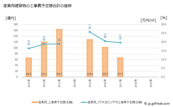 グラフ 年次 弘前市(ﾋﾛｻｷｼ 青森県)の建築着工の動向 産業用建築物の工事費予定額合計の推移