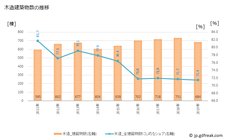 グラフ 年次 弘前市(ﾋﾛｻｷｼ 青森県)の建築着工の動向 木造建築物数の推移