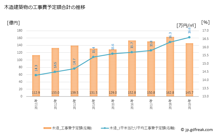 グラフ 年次 弘前市(ﾋﾛｻｷｼ 青森県)の建築着工の動向 木造建築物の工事費予定額合計の推移