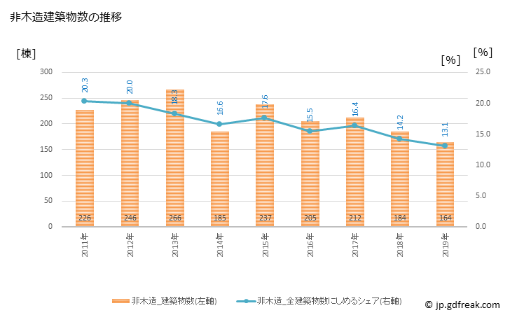グラフ 年次 八戸市(ﾊﾁﾉﾍｼ 青森県)の建築着工の動向 非木造建築物数の推移