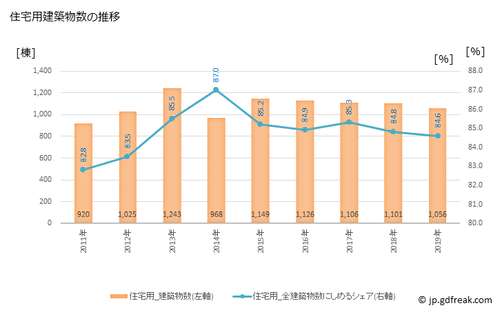 グラフ 年次 八戸市(ﾊﾁﾉﾍｼ 青森県)の建築着工の動向 住宅用建築物数の推移