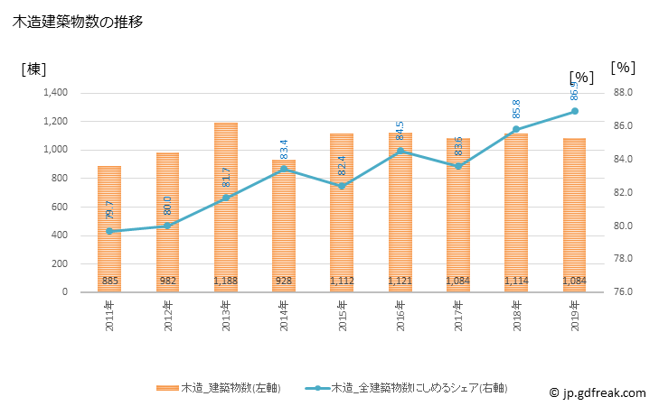 グラフ 年次 八戸市(ﾊﾁﾉﾍｼ 青森県)の建築着工の動向 木造建築物数の推移