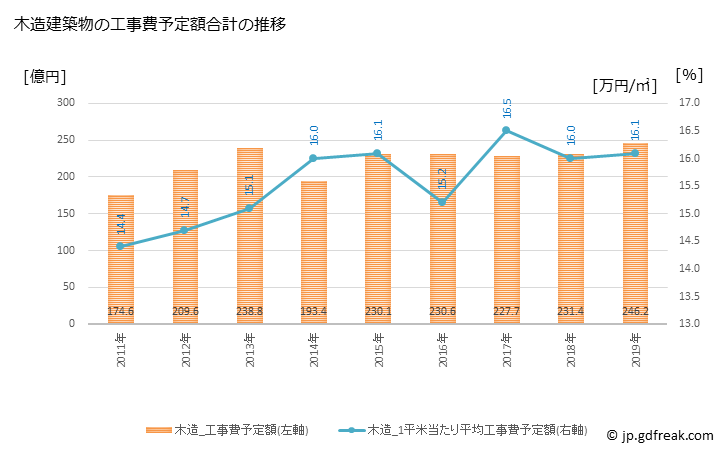 グラフ 年次 八戸市(ﾊﾁﾉﾍｼ 青森県)の建築着工の動向 木造建築物の工事費予定額合計の推移