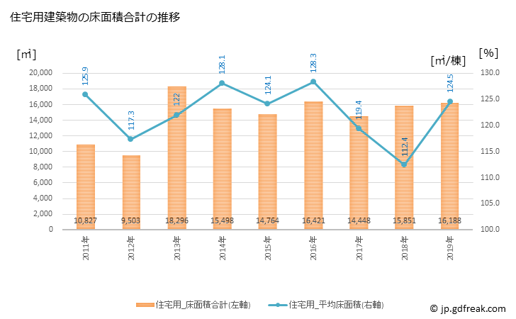 グラフ 年次 黒石市(ｸﾛｲｼｼ 青森県)の建築着工の動向 住宅用建築物の床面積合計の推移