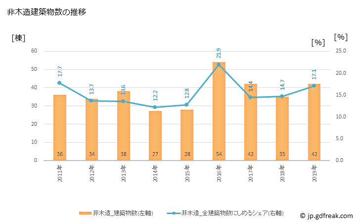 グラフ 年次 五所川原市(ｺﾞｼｮｶﾞﾜﾗｼ 青森県)の建築着工の動向 非木造建築物数の推移