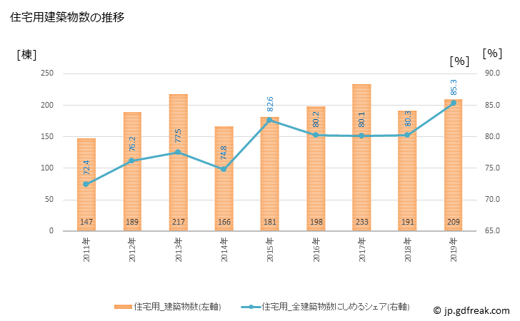 グラフ 年次 五所川原市(ｺﾞｼｮｶﾞﾜﾗｼ 青森県)の建築着工の動向 住宅用建築物数の推移