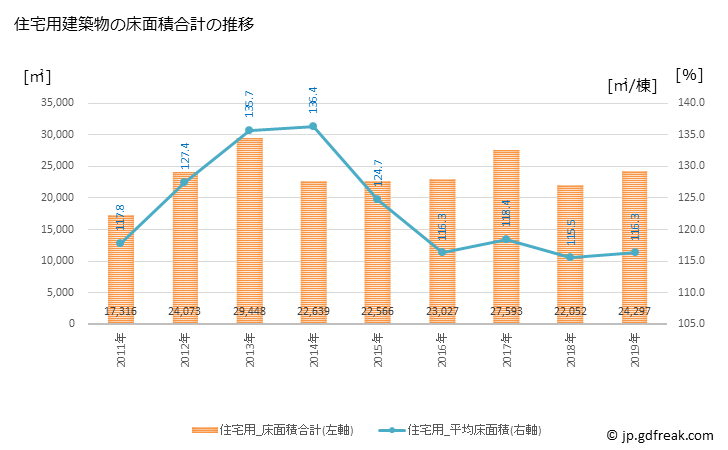 グラフ 年次 五所川原市(ｺﾞｼｮｶﾞﾜﾗｼ 青森県)の建築着工の動向 住宅用建築物の床面積合計の推移