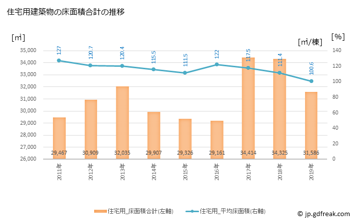 グラフ 年次 十和田市(ﾄﾜﾀﾞｼ 青森県)の建築着工の動向 住宅用建築物の床面積合計の推移