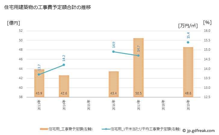 グラフ 年次 十和田市(ﾄﾜﾀﾞｼ 青森県)の建築着工の動向 住宅用建築物の工事費予定額合計の推移