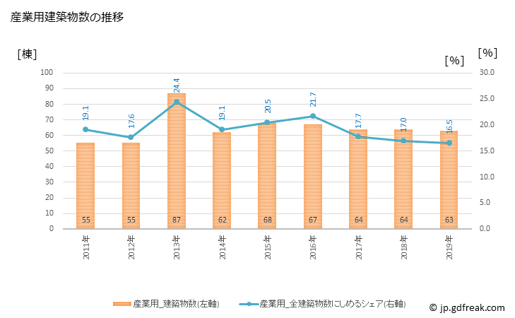 グラフ 年次 十和田市(ﾄﾜﾀﾞｼ 青森県)の建築着工の動向 産業用建築物数の推移