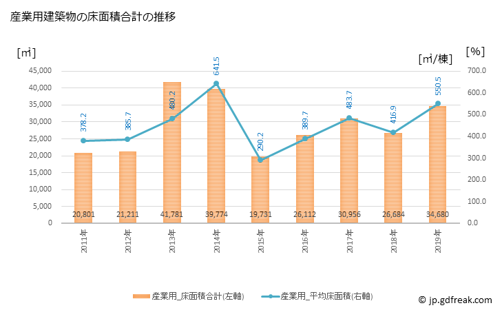 グラフ 年次 十和田市(ﾄﾜﾀﾞｼ 青森県)の建築着工の動向 産業用建築物の床面積合計の推移