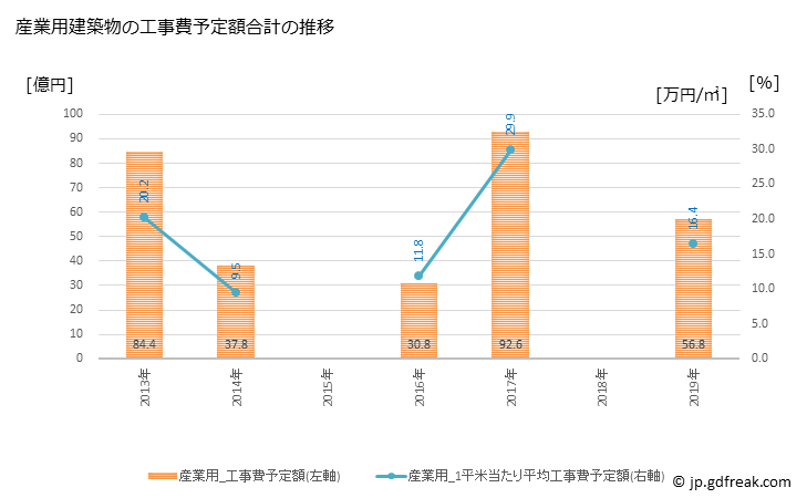 グラフ 年次 十和田市(ﾄﾜﾀﾞｼ 青森県)の建築着工の動向 産業用建築物の工事費予定額合計の推移
