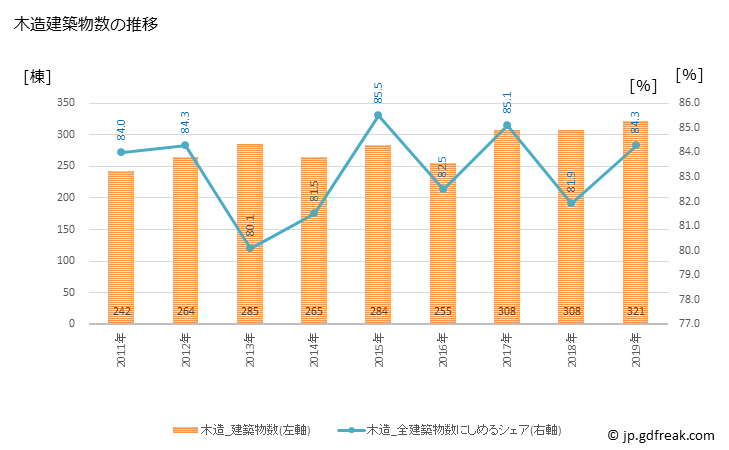 グラフ 年次 十和田市(ﾄﾜﾀﾞｼ 青森県)の建築着工の動向 木造建築物数の推移