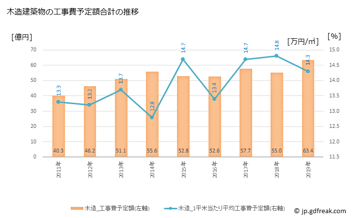 グラフ 年次 十和田市(ﾄﾜﾀﾞｼ 青森県)の建築着工の動向 木造建築物の工事費予定額合計の推移