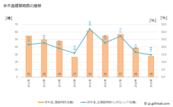 グラフ 年次 三沢市(ﾐｻﾜｼ 青森県)の建築着工の動向 非木造建築物数の推移