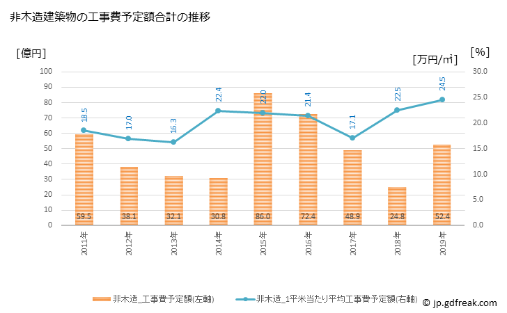 グラフ 年次 三沢市(ﾐｻﾜｼ 青森県)の建築着工の動向 非木造建築物の工事費予定額合計の推移