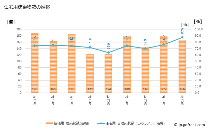 グラフ 年次 三沢市(ﾐｻﾜｼ 青森県)の建築着工の動向 住宅用建築物数の推移
