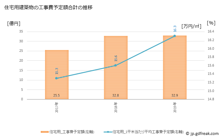 グラフ 年次 三沢市(ﾐｻﾜｼ 青森県)の建築着工の動向 住宅用建築物の工事費予定額合計の推移