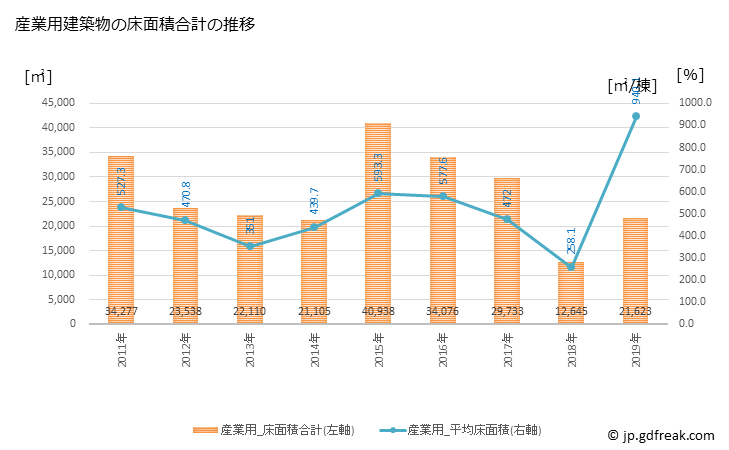 グラフ 年次 三沢市(ﾐｻﾜｼ 青森県)の建築着工の動向 産業用建築物の床面積合計の推移