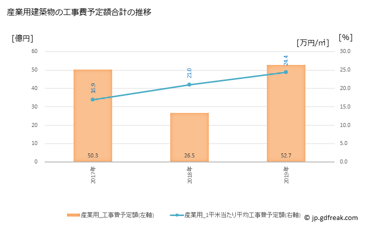 グラフ 年次 三沢市(ﾐｻﾜｼ 青森県)の建築着工の動向 産業用建築物の工事費予定額合計の推移