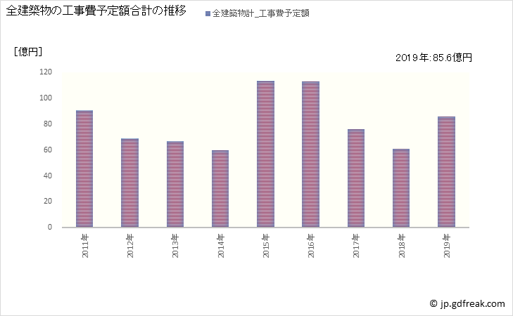 グラフ 年次 三沢市(ﾐｻﾜｼ 青森県)の建築着工の動向 全建築物の工事費予定額合計の推移