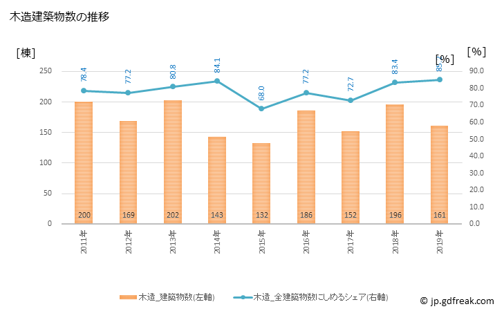 グラフ 年次 三沢市(ﾐｻﾜｼ 青森県)の建築着工の動向 木造建築物数の推移