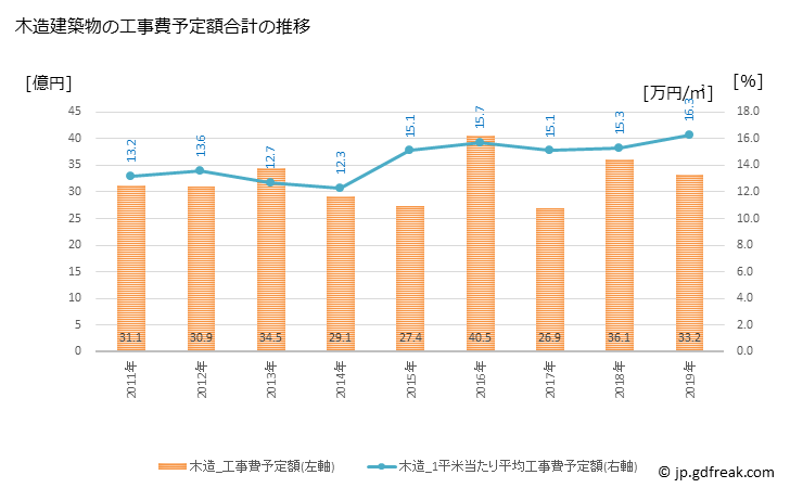 グラフ 年次 三沢市(ﾐｻﾜｼ 青森県)の建築着工の動向 木造建築物の工事費予定額合計の推移