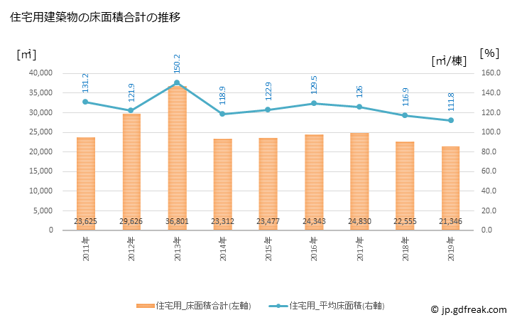 グラフ 年次 むつ市(ﾑﾂｼ 青森県)の建築着工の動向 住宅用建築物の床面積合計の推移