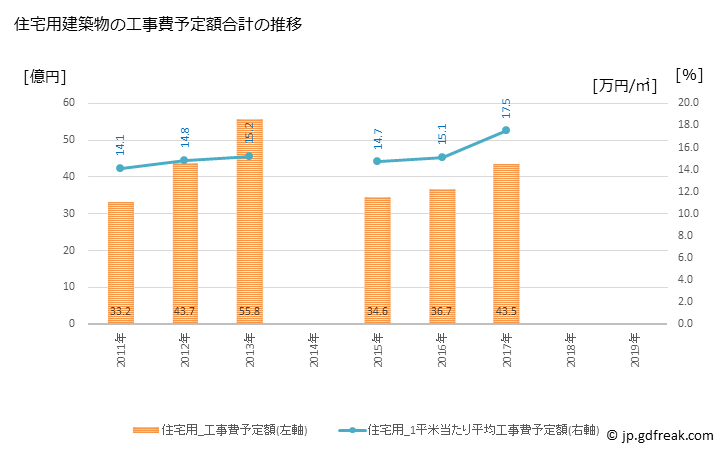 グラフ 年次 むつ市(ﾑﾂｼ 青森県)の建築着工の動向 住宅用建築物の工事費予定額合計の推移