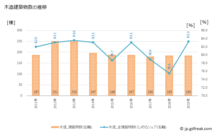 グラフ 年次 むつ市(ﾑﾂｼ 青森県)の建築着工の動向 木造建築物数の推移