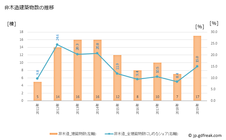 グラフ 年次 つがる市(ﾂｶﾞﾙｼ 青森県)の建築着工の動向 非木造建築物数の推移