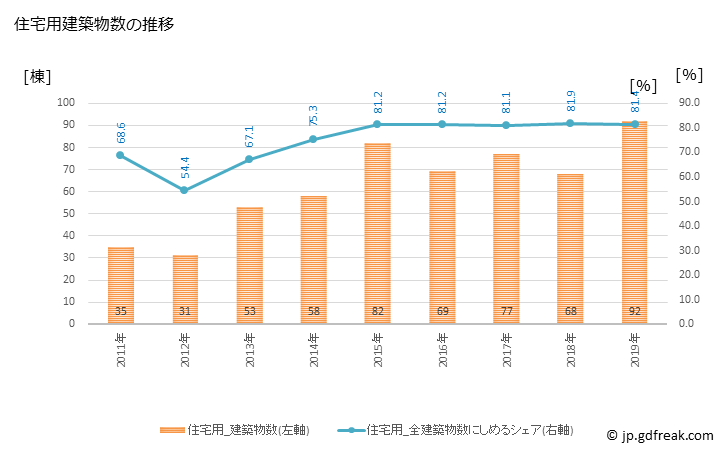 グラフ 年次 つがる市(ﾂｶﾞﾙｼ 青森県)の建築着工の動向 住宅用建築物数の推移