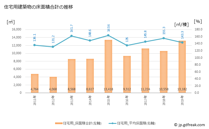 グラフ 年次 つがる市(ﾂｶﾞﾙｼ 青森県)の建築着工の動向 住宅用建築物の床面積合計の推移