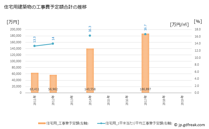 グラフ 年次 つがる市(ﾂｶﾞﾙｼ 青森県)の建築着工の動向 住宅用建築物の工事費予定額合計の推移